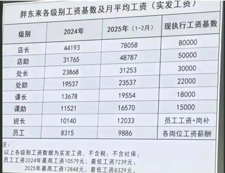 胖东来薪资透明情况